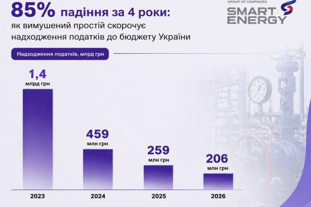 85% падіння за 4 роки: як вимушений простій газовидобувних підприємств скорочує надходження податків до бюджету України